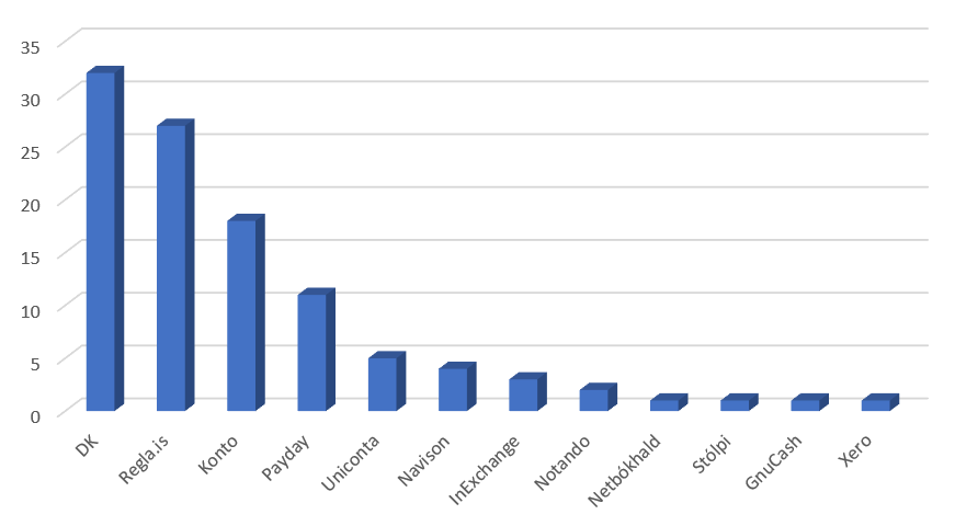 Hvert er rétta bókhaldskerfið fyrir þig?